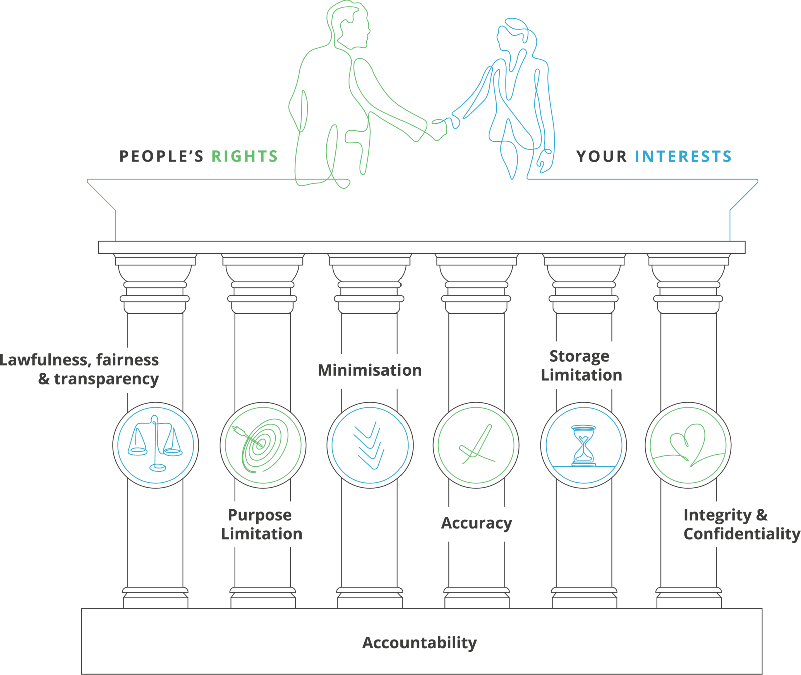 Seven Data Protection Principles