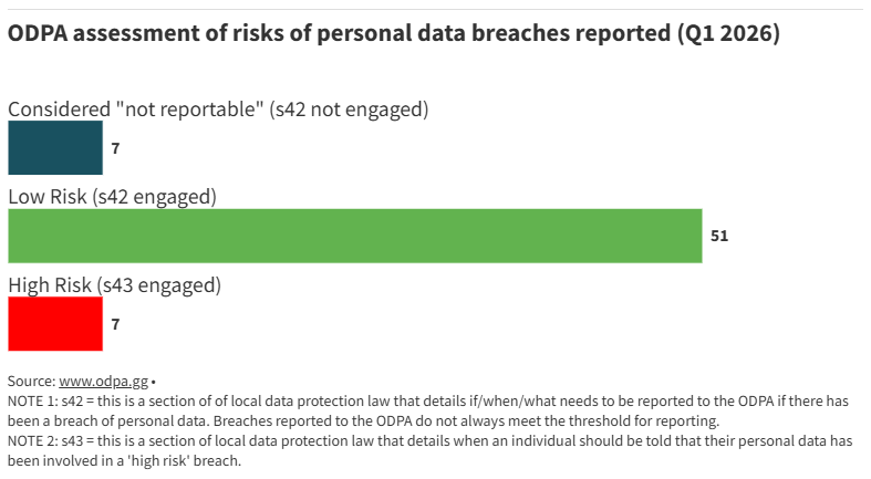ODPA assessment of risks of personal data breaches reported (Q1 2026)