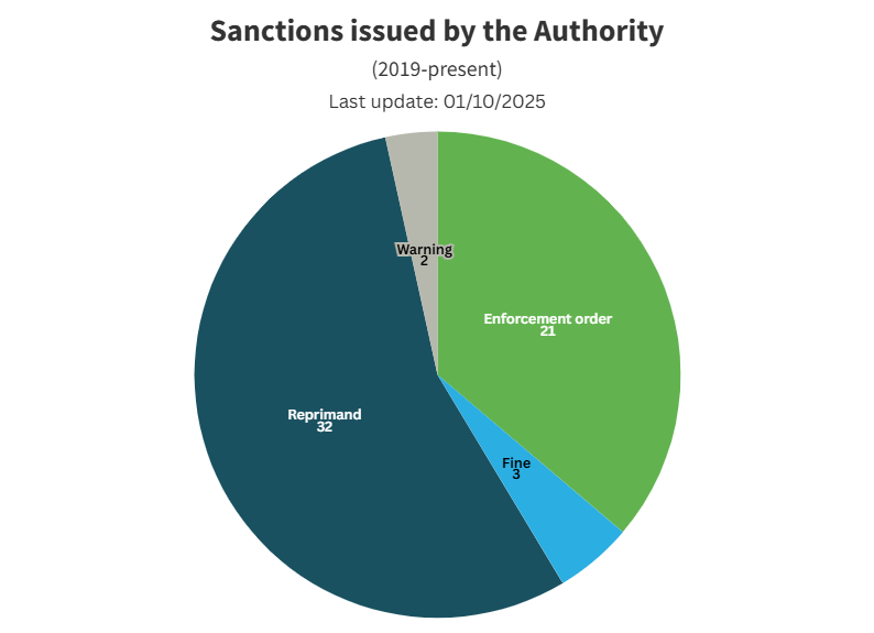 Cumulative sanctions issued by the Authority