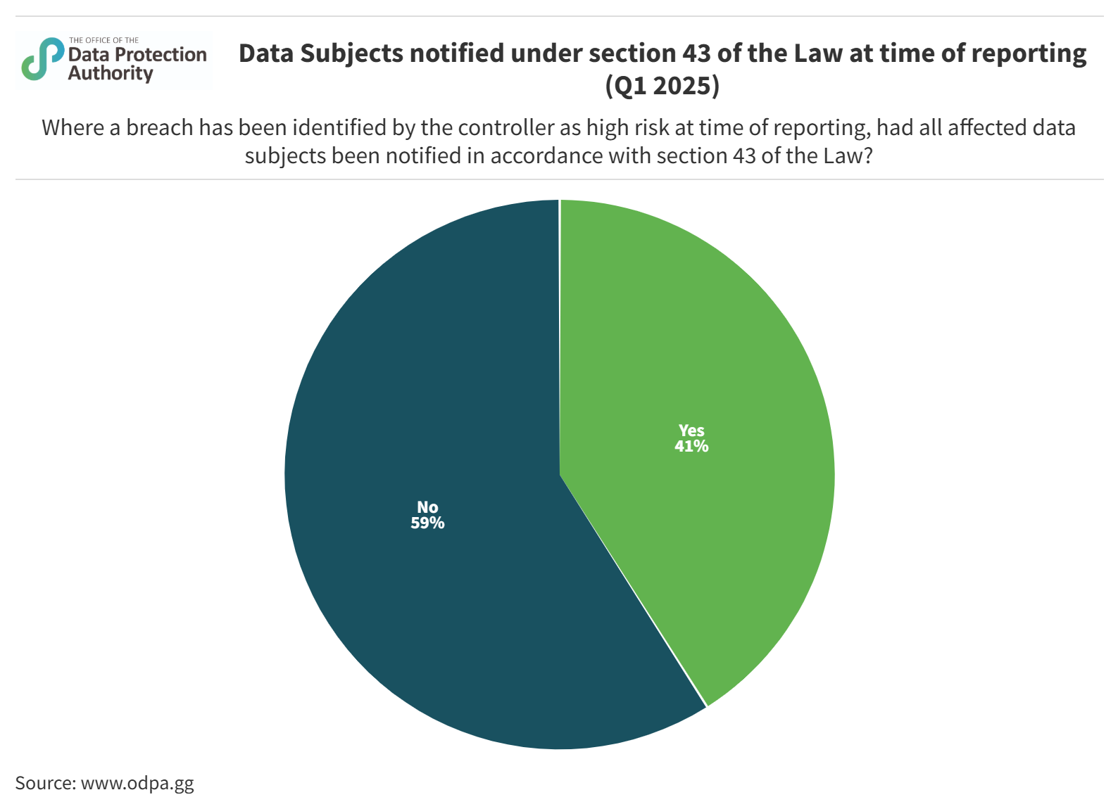Data subjects notified under section 43 of the Law at time of reporting (Q1 2025)