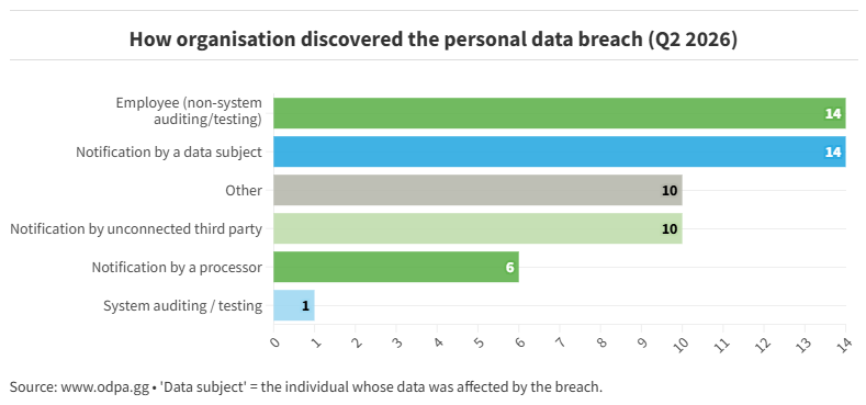 How organisations discovered breaches