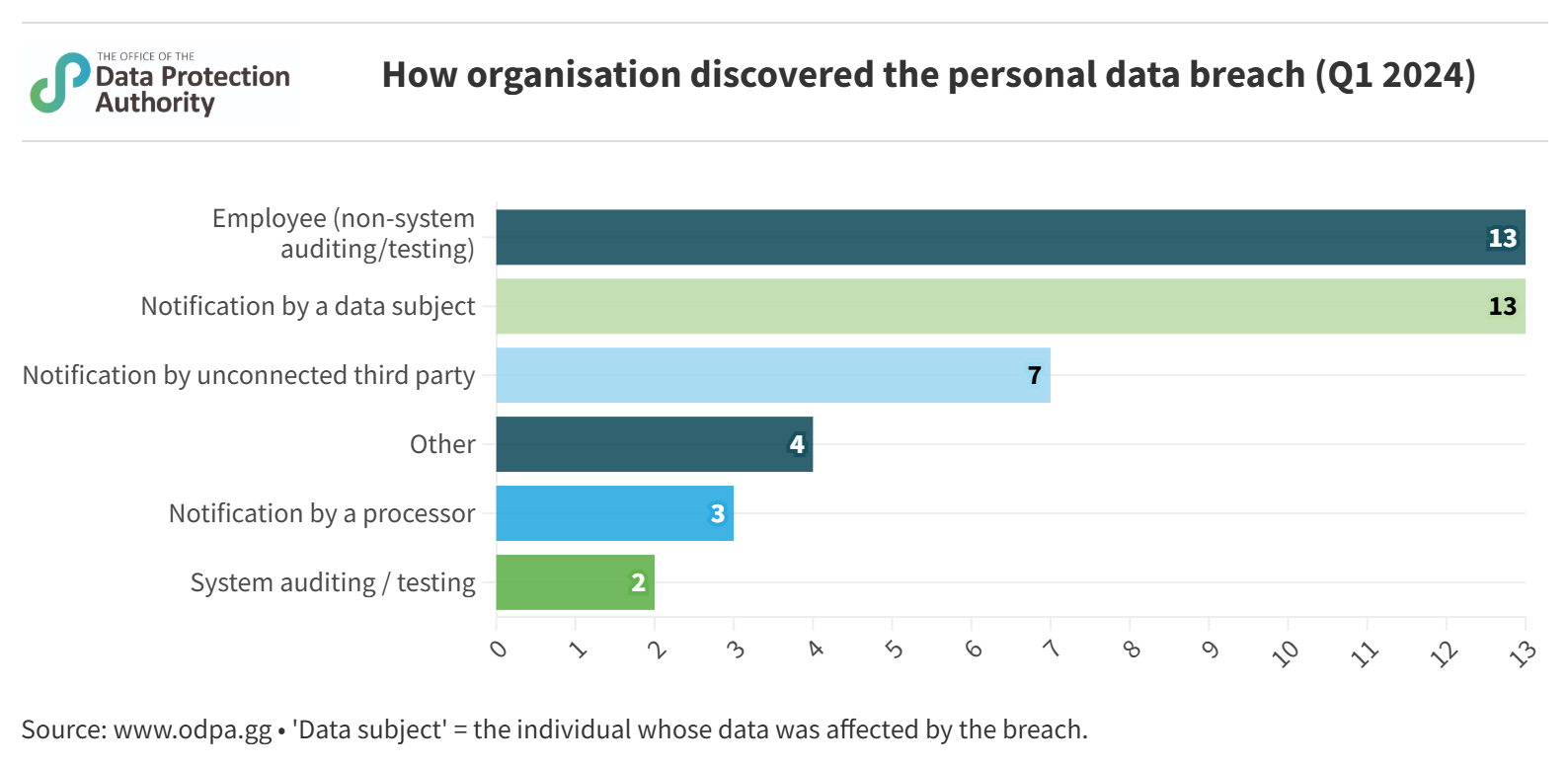 How organisation discovered breach (Q1 2024)