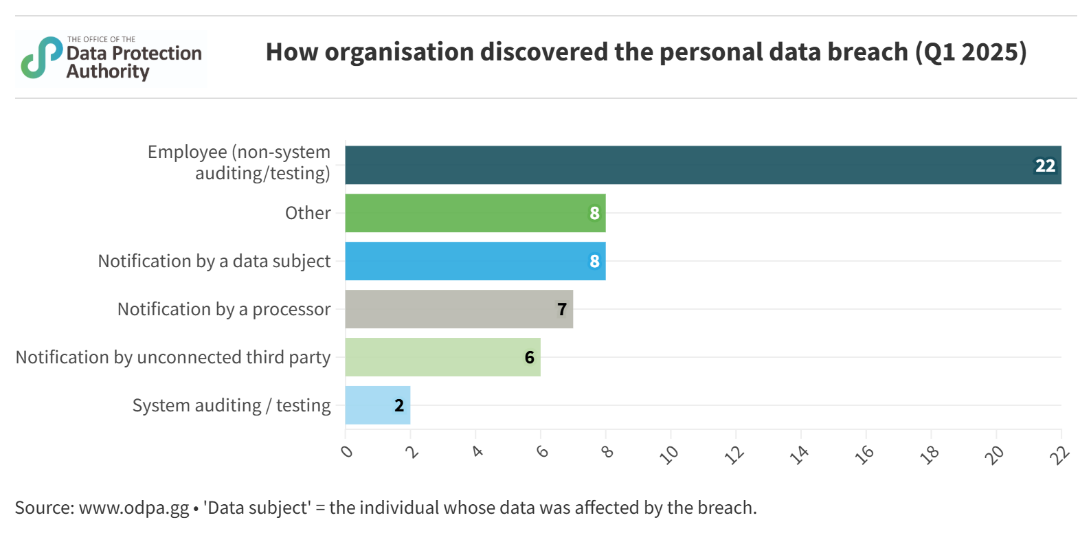 How organisation discovered the personal data breach (Q1 2025)