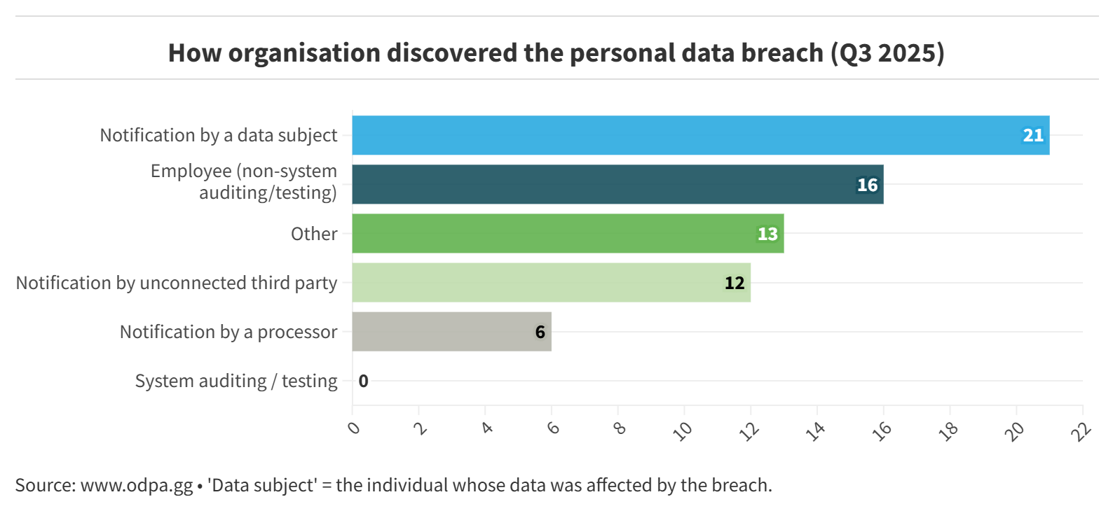 How organisation discovered the breach