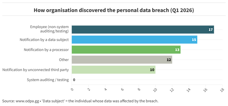 How organisation discovered the personal data breach (Q1 2026)