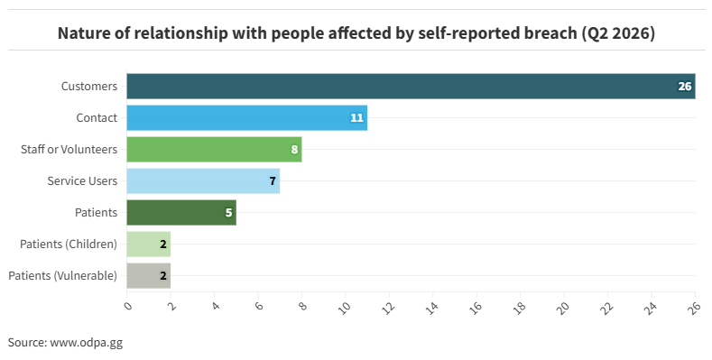 Nature of relationship with people affected