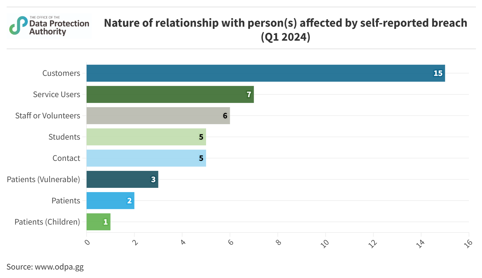 Nature of relationship (Q1 2024)