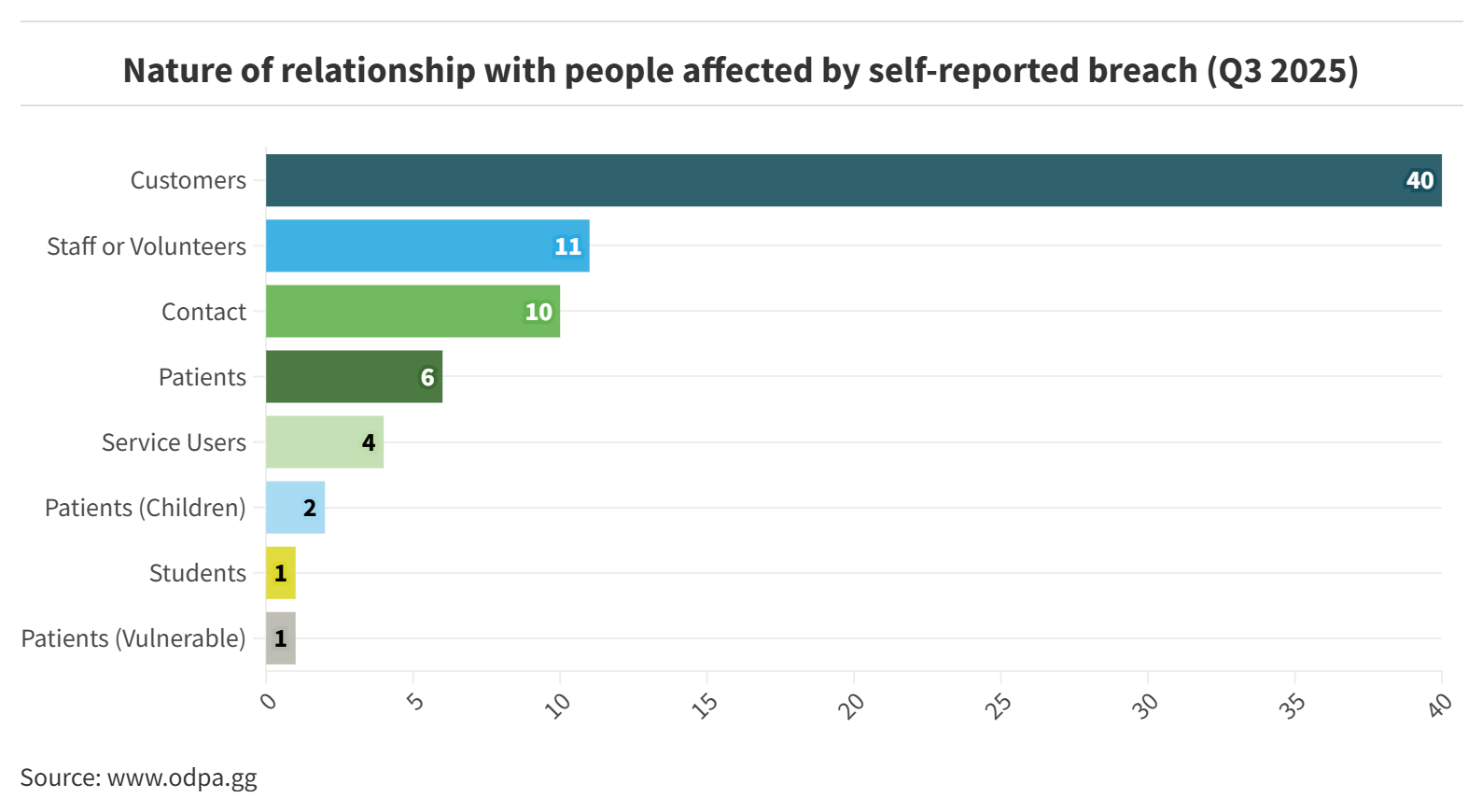 Nature of relationship with people affected