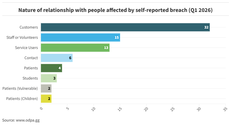 Nature of relationship with people affected by self-reported breach (Q1 2026)