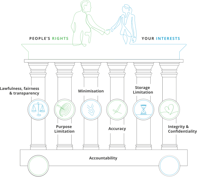 Seven pillars of data protection