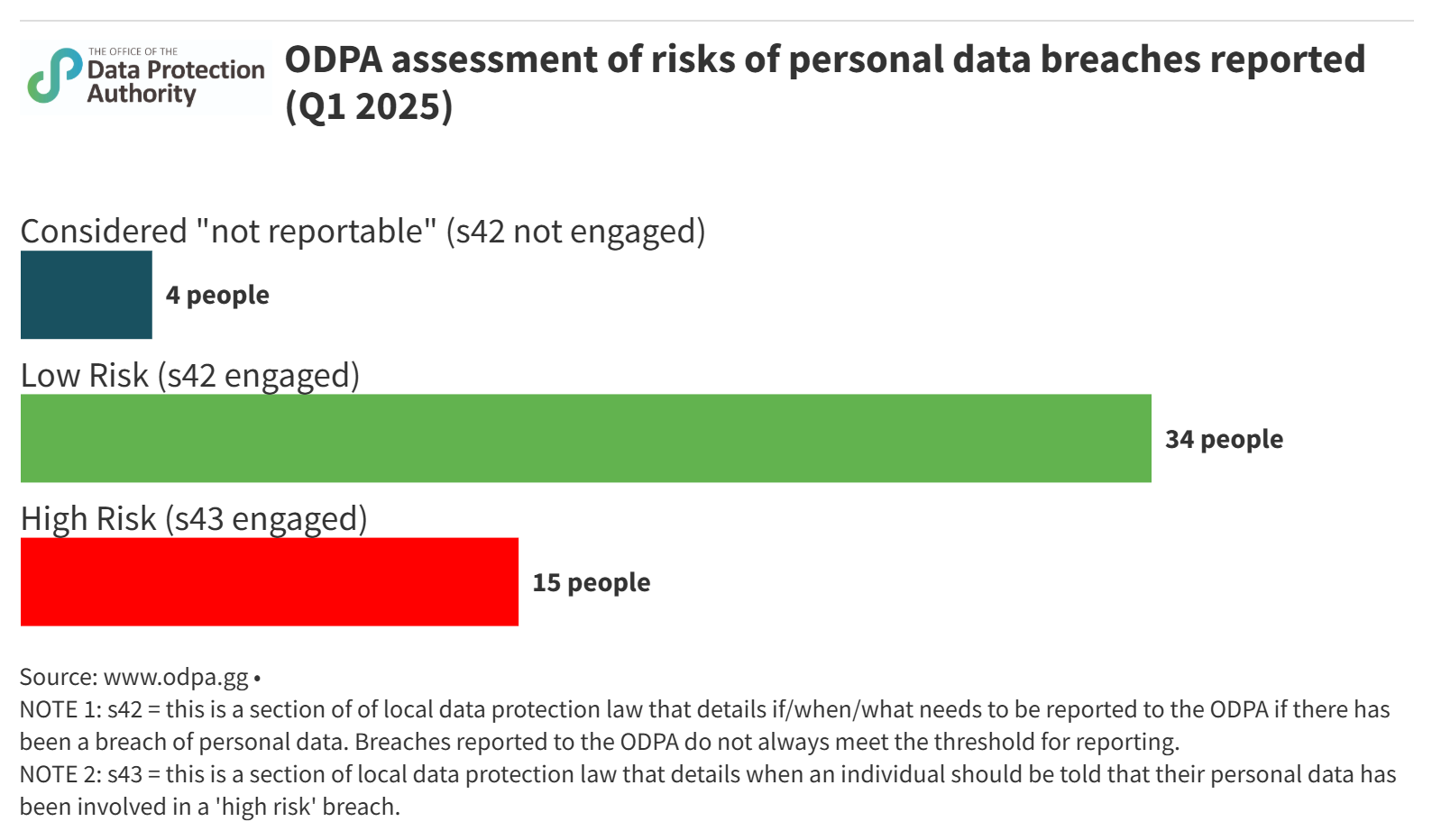 ODPA assessment of risks of personal data breaches reported (Q1 2025)