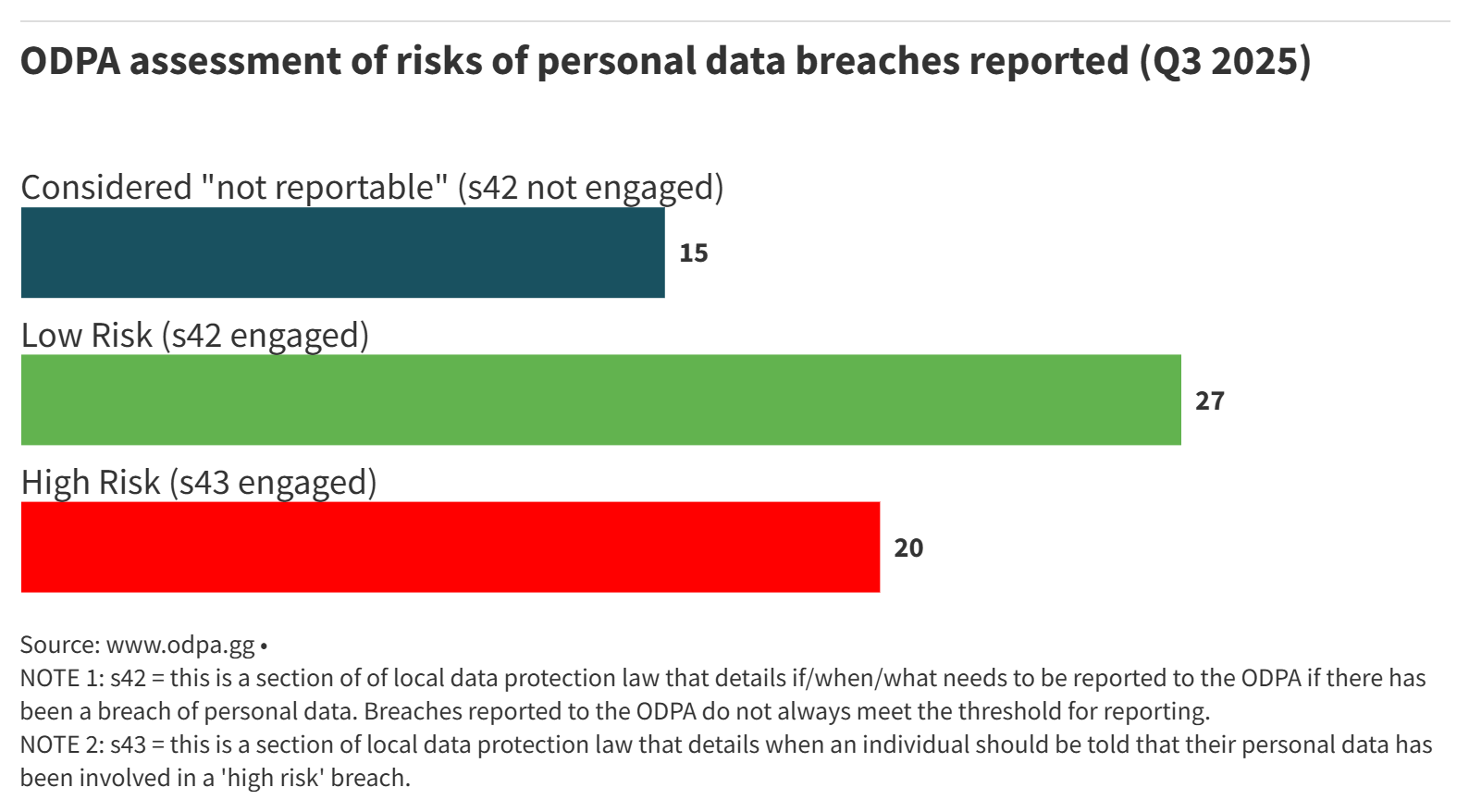 ODPA assessment of risks