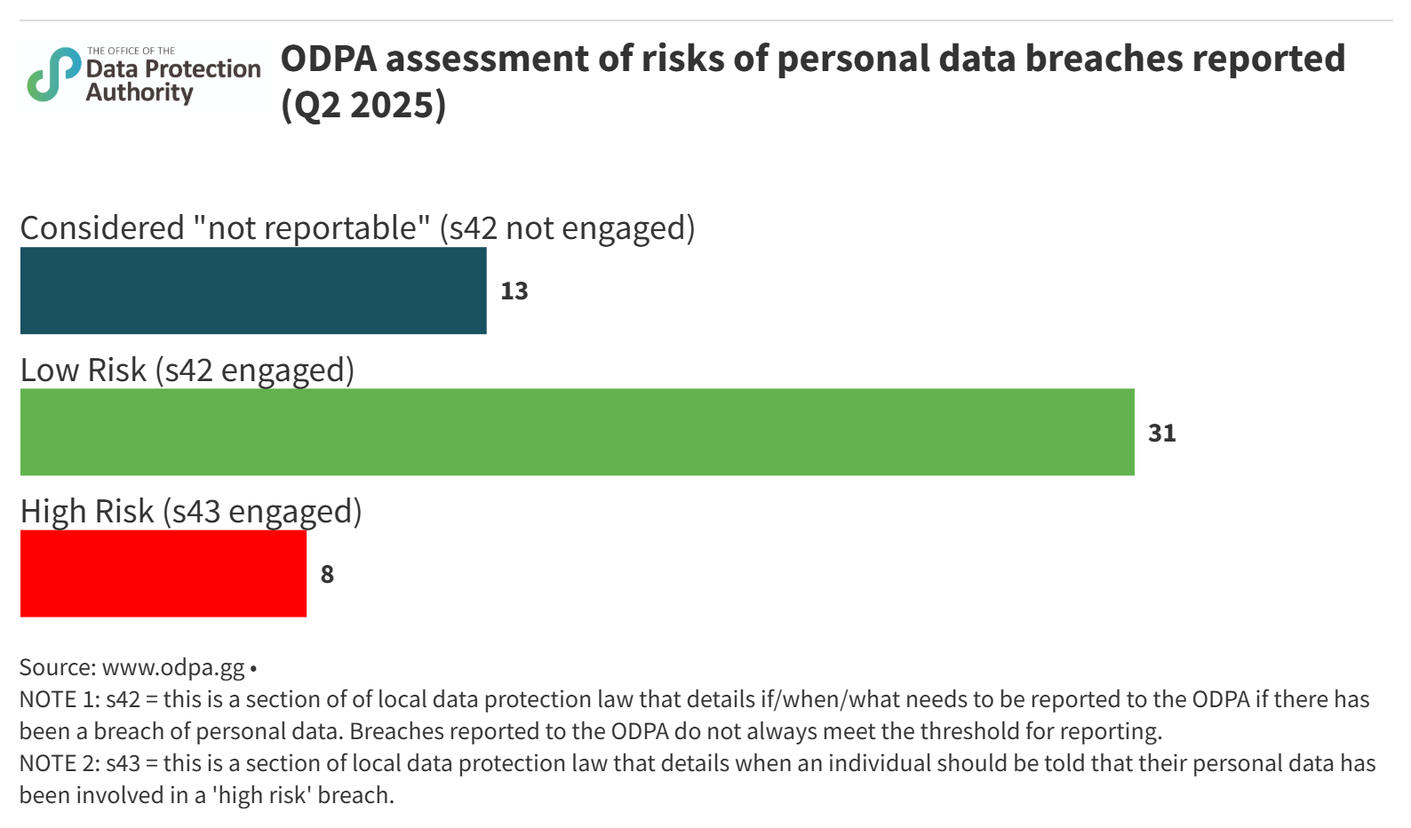 Reduction in ‘high-risk’ breaches as ODPA releases latest statistics | ODPA