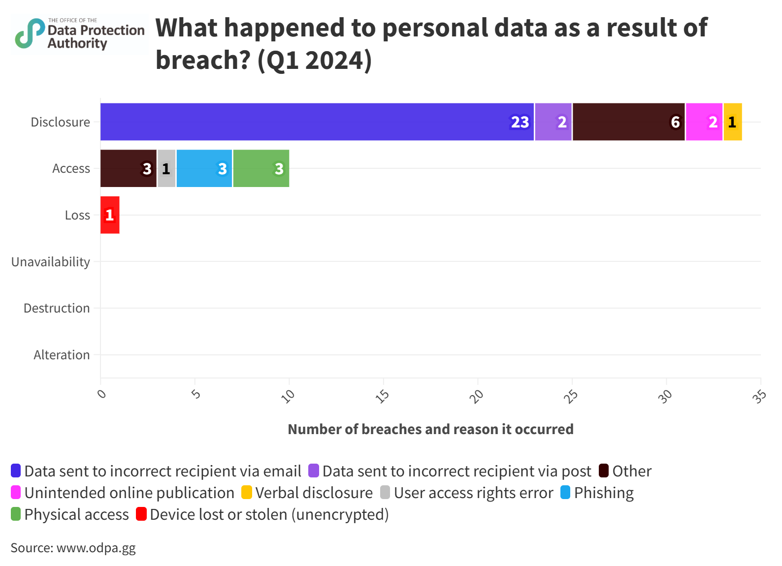 What happened as a result of breach? Q1 2024