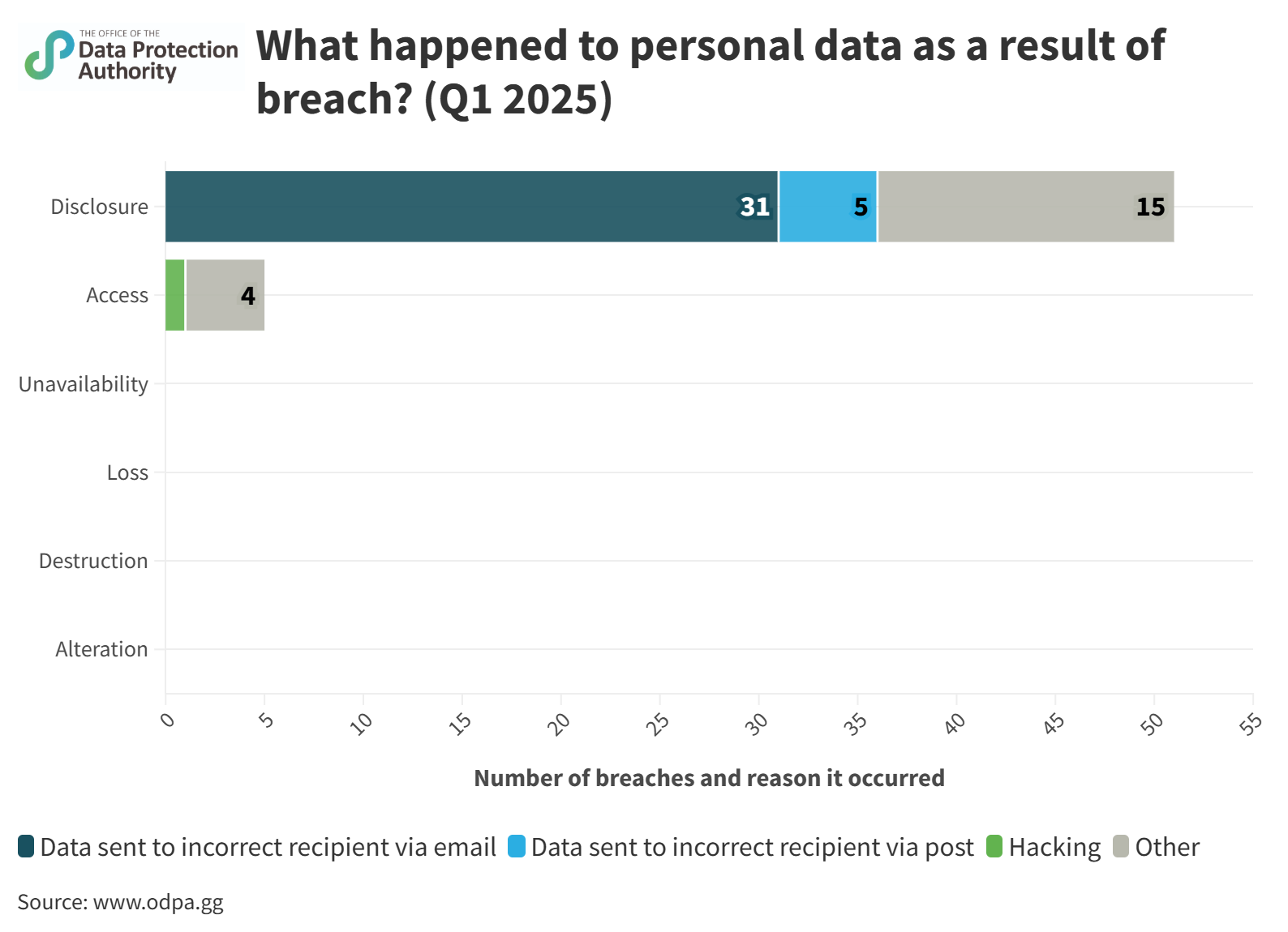 What happened to personal data as a result of breach? (Q1 2025)