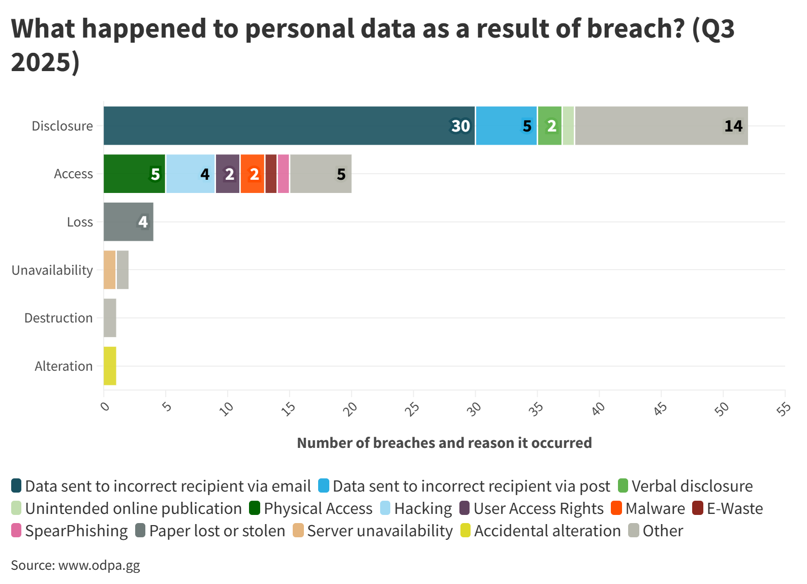 What happened to data as a result of breach?