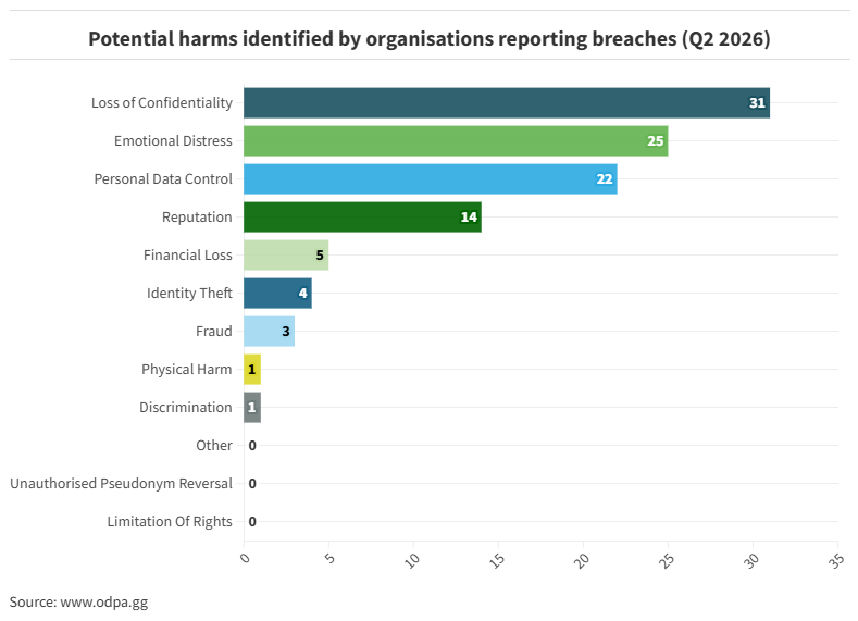 Potential harms identified
