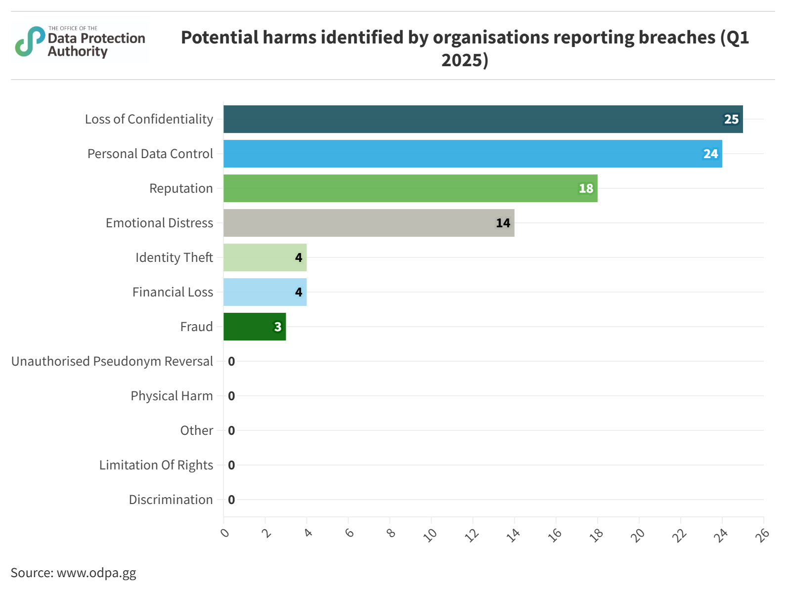 Potential harms identified by organisations reporting breaches (Q1 2025)