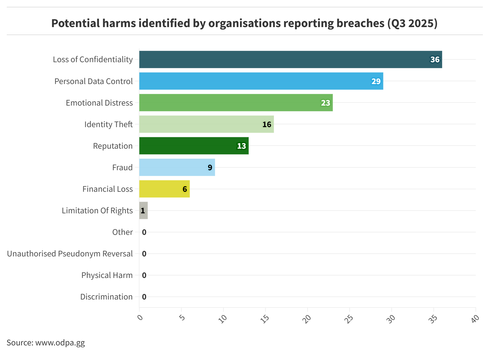 Potential harms identified by organisations reporting breaches