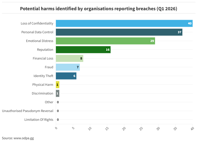 Potential harms identified by organisations reporting breaches (Q1 2026)