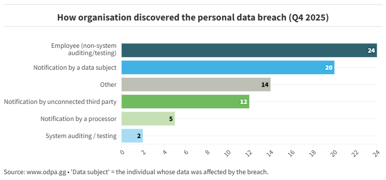 How organisations discovered the personal data breach
