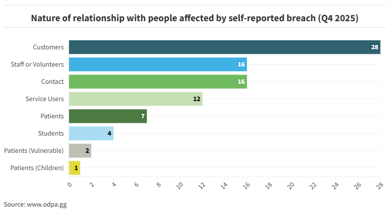 Nature of relationship with those affected