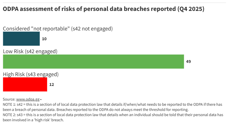 ODPA assessment of risks of personal data breaches reported