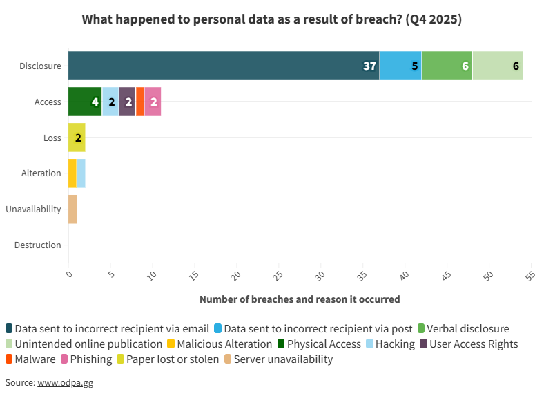 What happened to personal data as a result of a breach