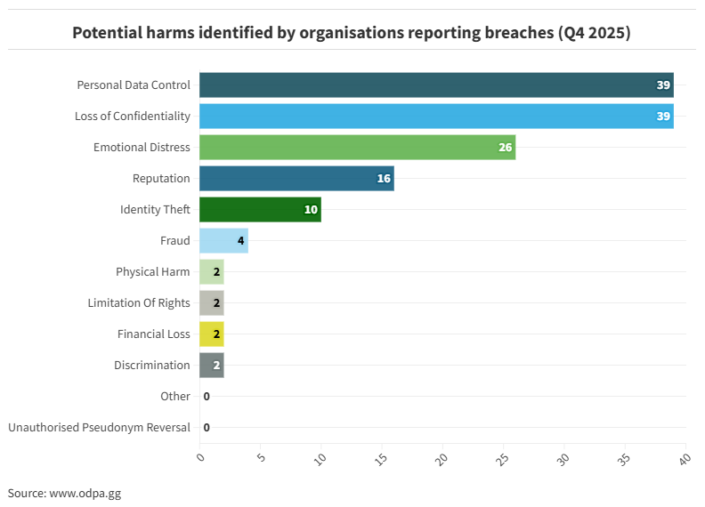 Potential harms identified