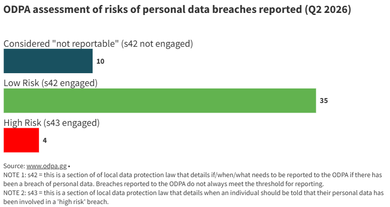 Assessments of self reported breaches