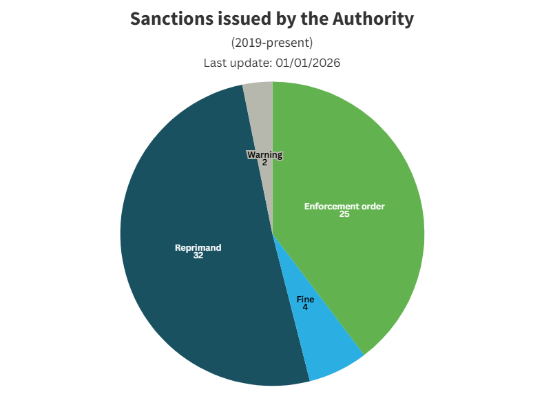 Sanctions issued by the Authority
