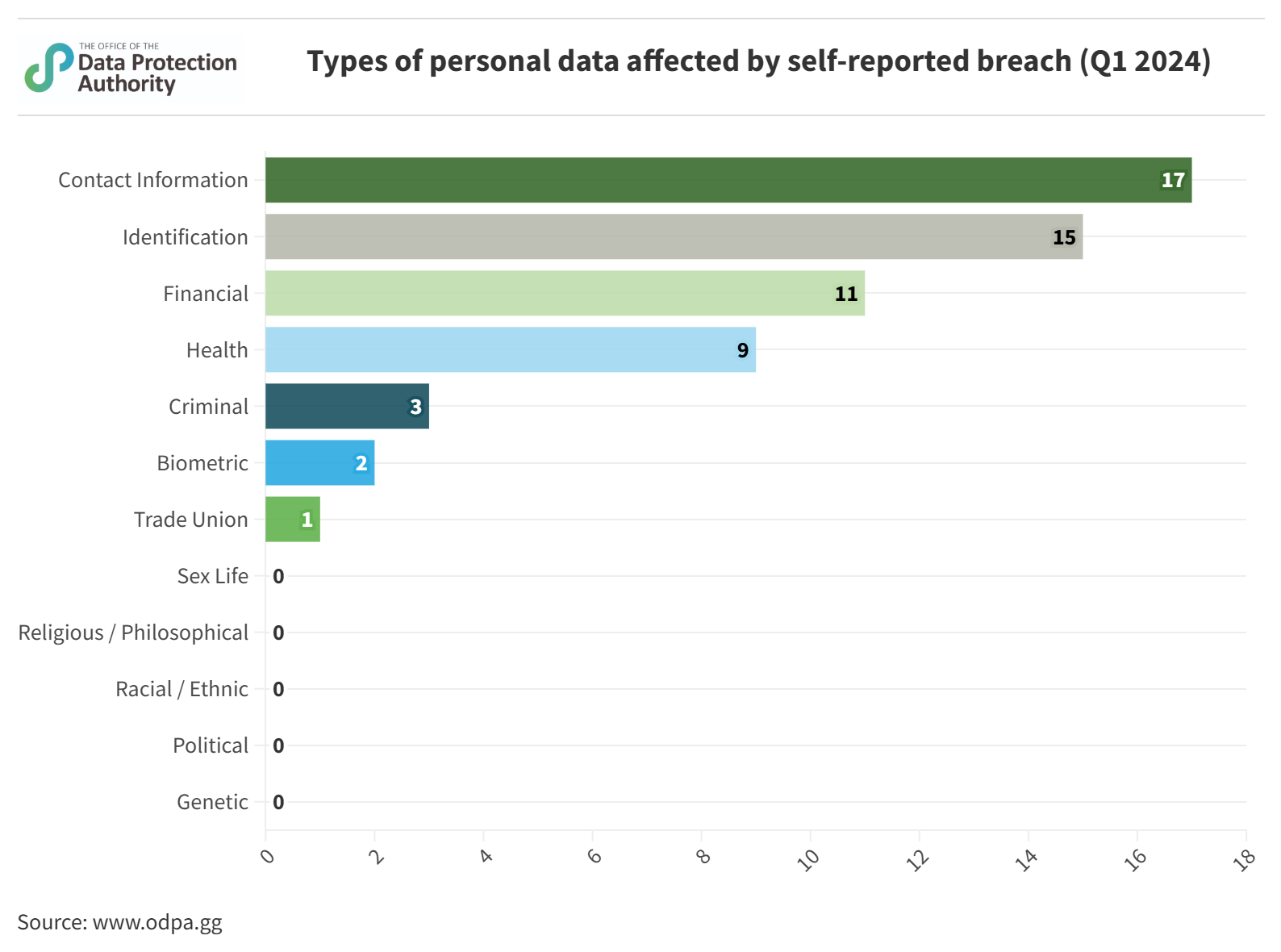 Types of PD affected by breach (Q1 2024)