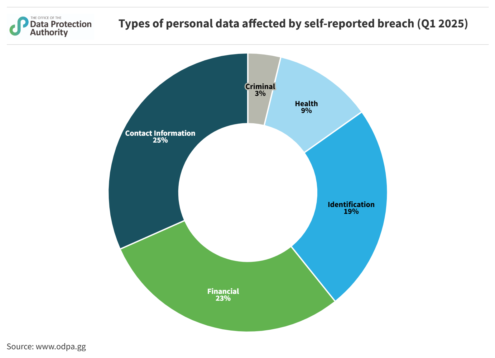 Types of personal data affected by self-reported breach (Q1 2025)