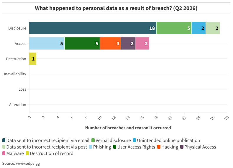 What happened to personal data as a result of breach?