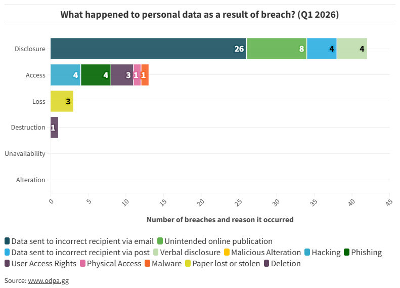 What happened to personal data as a result of breach? (Q1 2026)