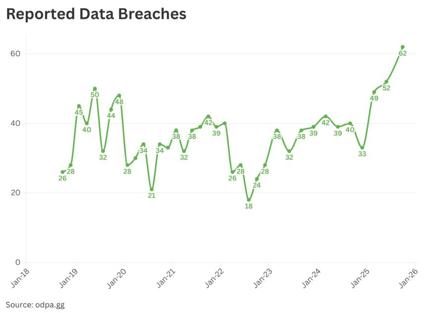 Ongoing total breaches as of Q3 2025